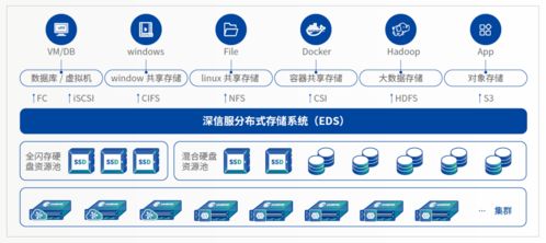 深信服EDS存儲 云存儲領(lǐng)域的璀璨明珠——榮獲2020云存儲軟件產(chǎn)品金獎(jiǎng)